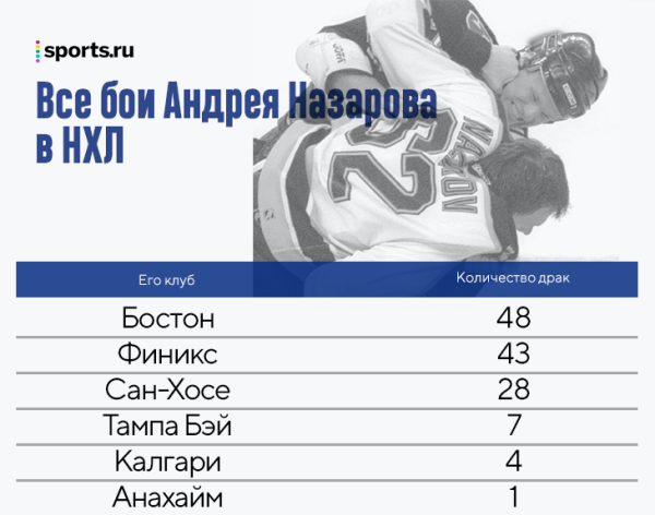Первый русский тафгай в НХЛ: Назаров начал драться еще в суперлиге, но в Америке хотел быть игровиком – его даже обвиняли в мягкости