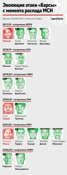 Как менялась атака «Барсы» после распада МСН: потратили 665 млн евро, но так и не нашли полноценной замены Месси, Неймару и Суаресу