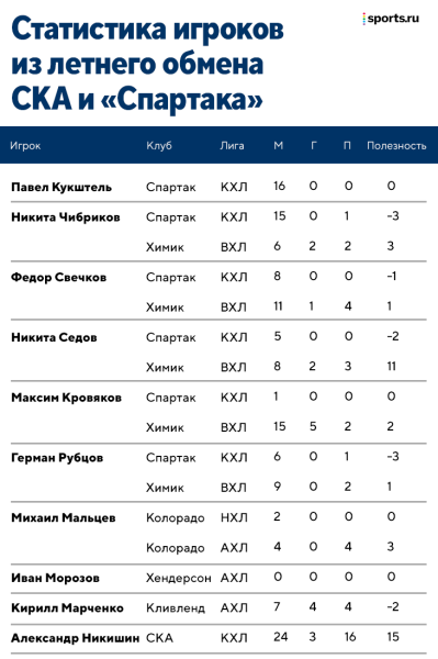 Летом СКА отдал 9 игроков за одного Никишина. Как теперь дела у всех участников блокбастера?