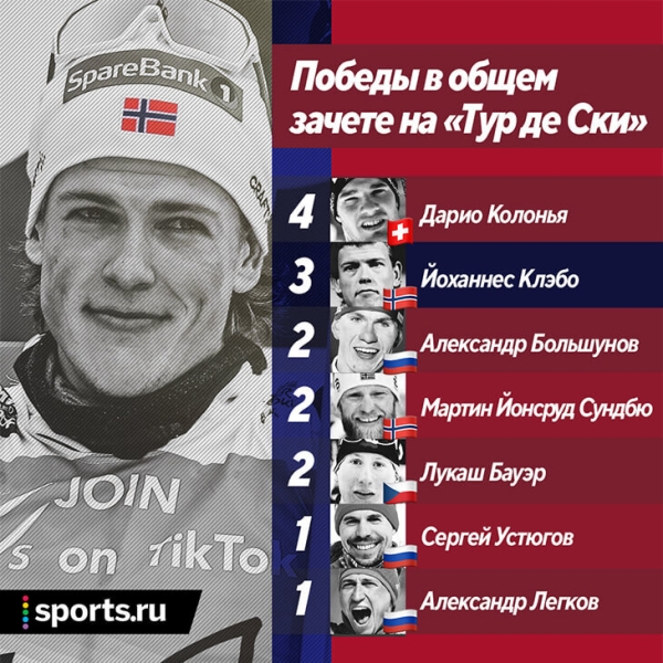 Клэбо – хозяин «Тур де Ски»: почти все рекорды у него, и это не только из-за отстранения России