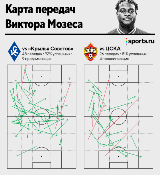 Абаскаль сказал, что Мозес – самый полезный игрок «Спартака» прямо сейчас. Проверим-проверим?