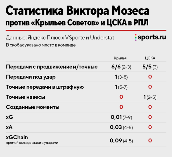 Абаскаль сказал, что Мозес – самый полезный игрок «Спартака» прямо сейчас. Проверим-проверим?